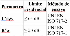 Tabla de datos de parámetros para el aislamiento acústico en viviendas
