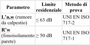 Tabella dati dei parametri per l'isolamento acustico nelle abitazioni