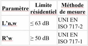Tableau des paramètres d'isolation acoustique des logements