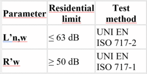Data table of parameters for sound insulation in homes
