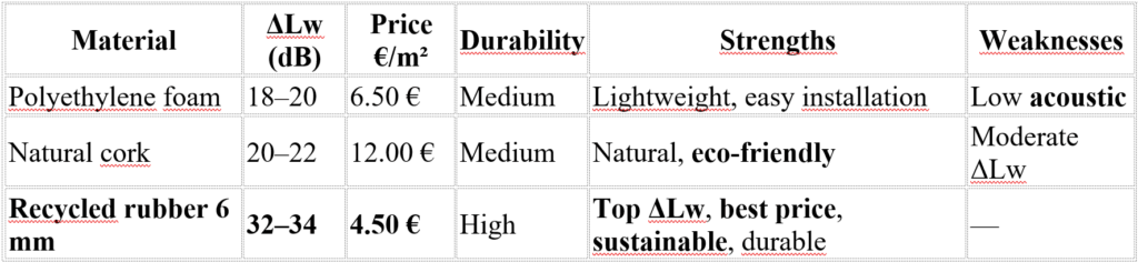 Insulation material comparison table: prices and ΔLw