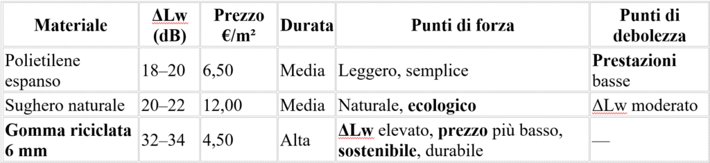 Prezzo e valore isolamento acustico di materiali isolanti acustici