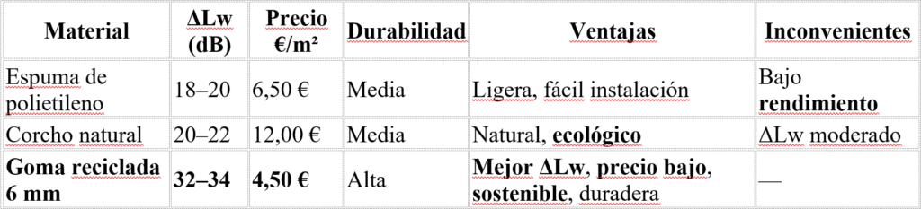 Precio y valor de aislamiento acústico de los materiales de aislamiento acústico